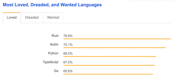 Most Loved Languages